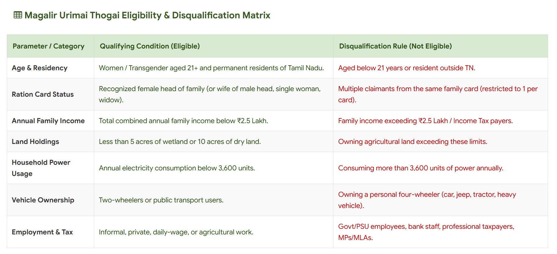 Magalir Urimai Thogai Eligibility and Scheme Guidelines Chart Tamil Nadu